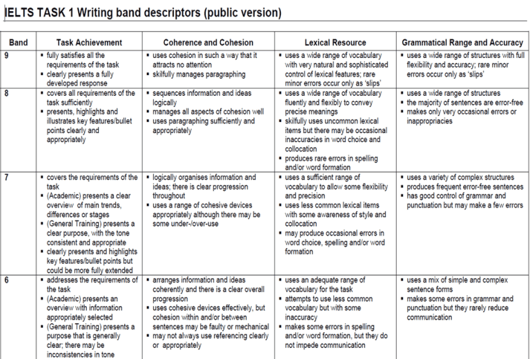 Scoring Task ielts-writing-task-1-structure-for-7-band-score-template-band ...
